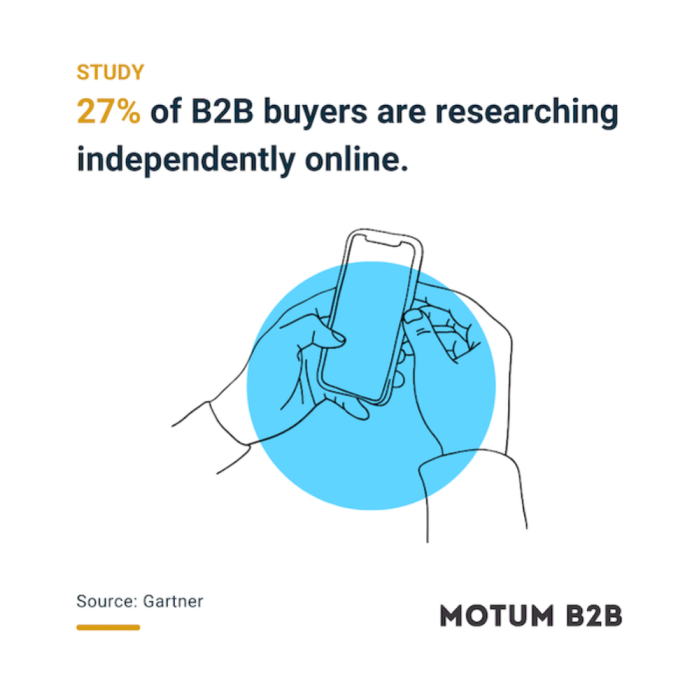 A statistic that reads 27% of B2B buyers are researching independently online. Source: Gartner.