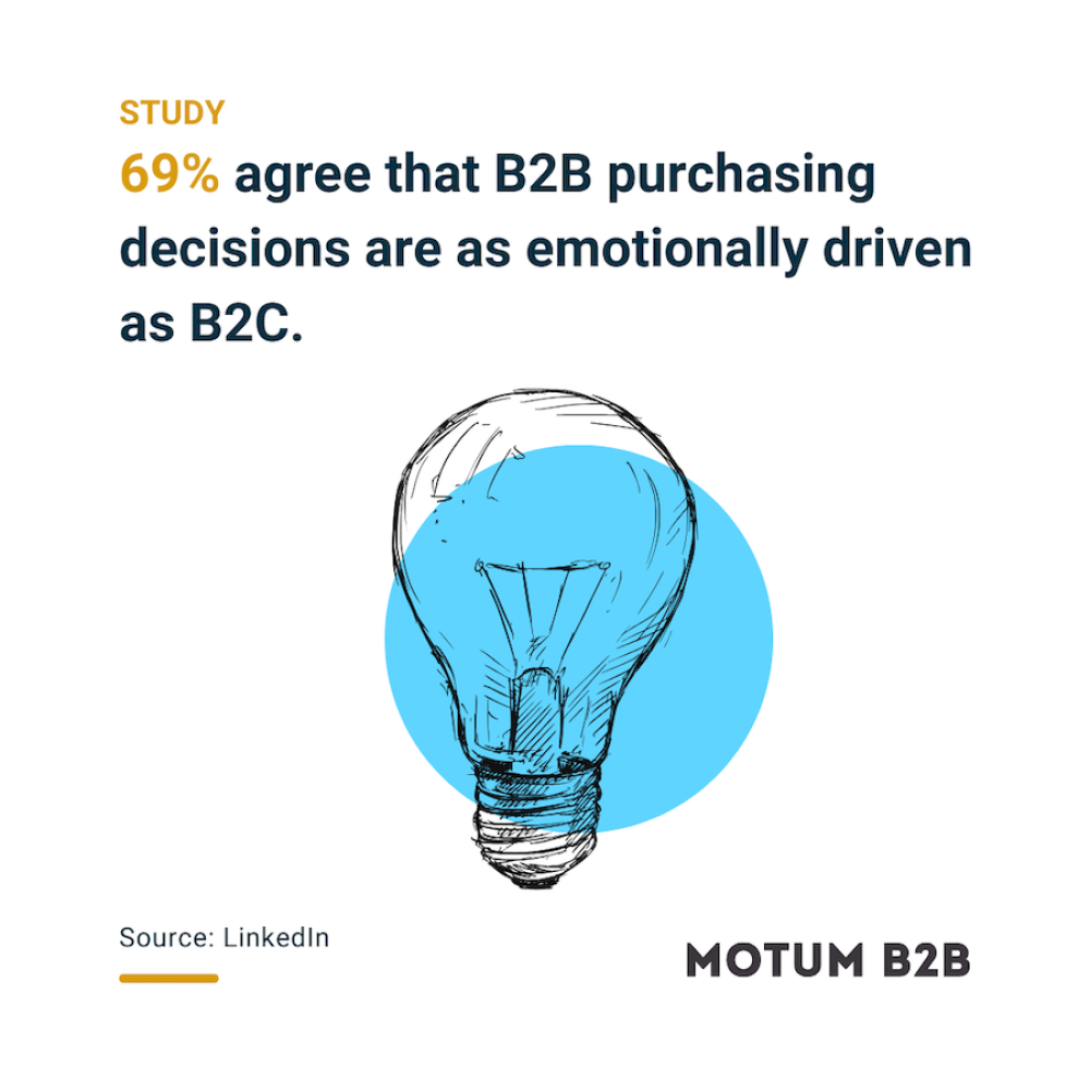 A statistic that reads 69% agree that B2B purchasing decisions are as emotionally driven as B2C. Source: LinkedIn.