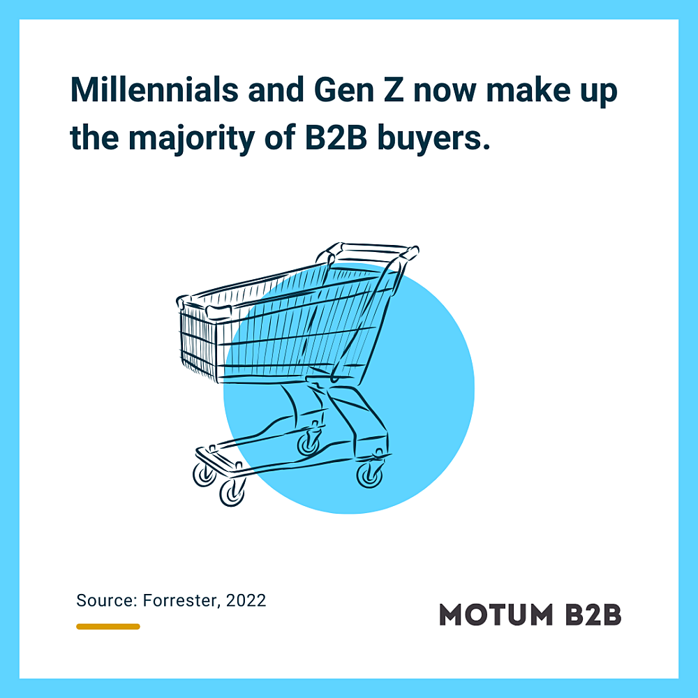 Millennials and Gen Z now make up the majority of B2B buyers.