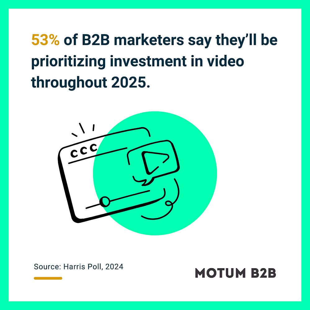 53% of B2B marketers say they’ll be prioritizing investment in video throughout 2025.