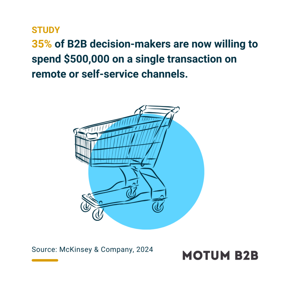 35% of B2B decision-makers are now willing to spend $500,000 on a single transaction on remote or self-service channels.