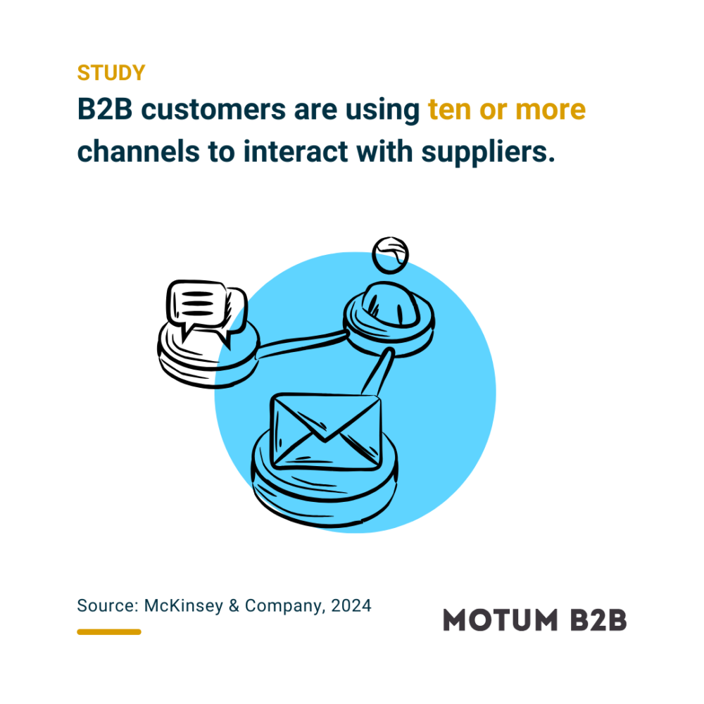 B2B customers are using ten or more channels to interact with suppliers.