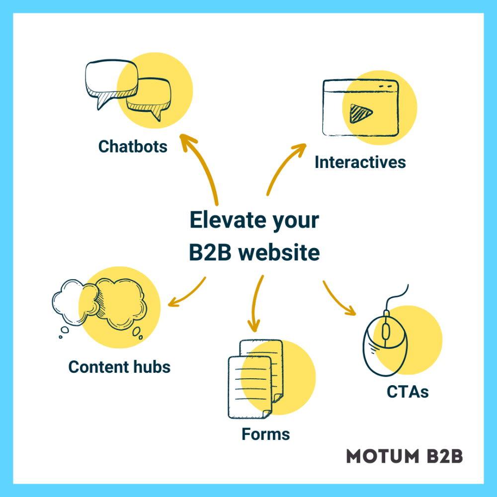 Elevate your B2B website with chatbots, interactives, CTAs, forms, and content hubs.