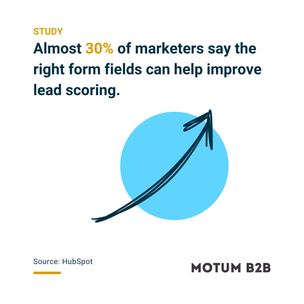 Almost 30% of marketers say the right form fields can help improve lead scoring.