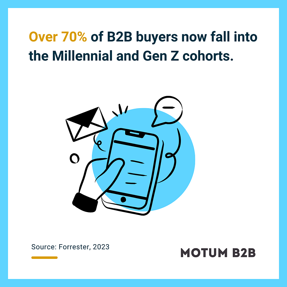 Over 70% of B2B buyers now fall into the Millennial and Gen Z cohorts.