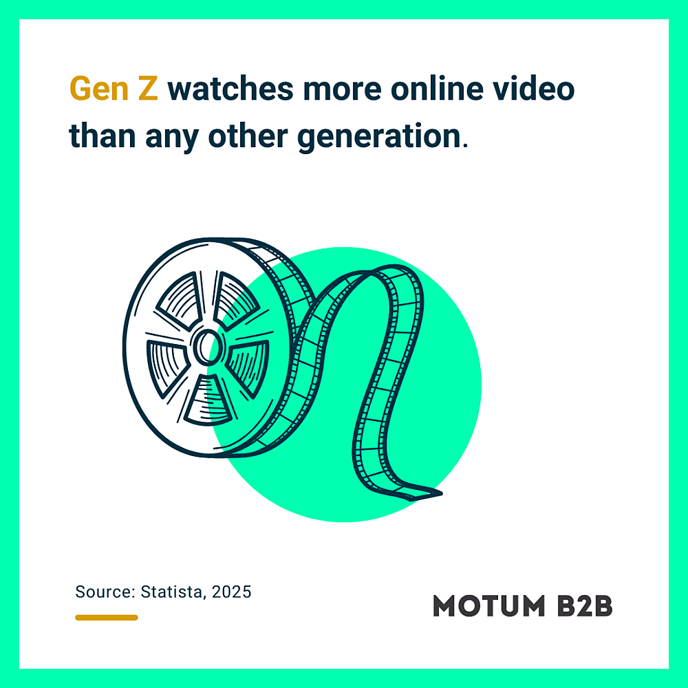 Gen Z watches more online video than any other generation.