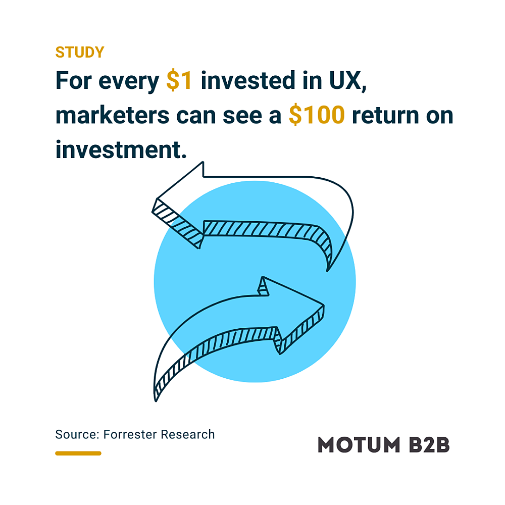 For every $1 invested in UX, marketers can see a $100 return on investment (Forrester Research)